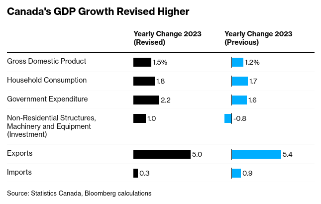 /brief/img/Screenshot 2024-11-08 at 07-42-49 GDP Revisions Show Canada’s Economy Growing at Faster Pace - Bloomberg.png